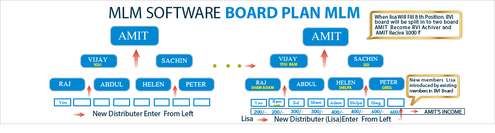 Board Plan MLM Software - LBS Software Board Plan MLM Software - LBS Software